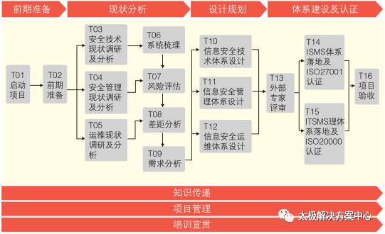 內(nèi)蒙古電力公司信息化建設(shè)三期安全咨詢(xún)平臺(tái)建設(shè)