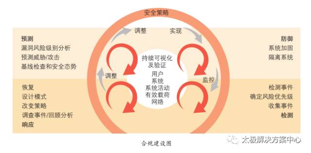 內(nèi)蒙古電力公司信息化建設(shè)三期安全咨詢(xún)平臺(tái)建設(shè)