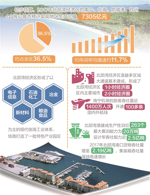 智慧北部灣創(chuàng)造經濟發(fā)展“加速度” 