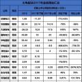 聚焦 | 煤電虧損、風(fēng)電遇阻、光伏飆升！67家上市企業(yè)業(yè)績預(yù)測發(fā)布