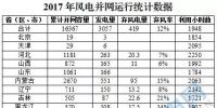 16367萬千瓦！國家能源局權威發(fā)布2017年風電并網運行統(tǒng)計數(shù)據