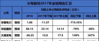 聚焦 | 煤電虧損、風(fēng)電遇阻、光伏飆升！67家上市企業(yè)業(yè)績預(yù)測發(fā)布