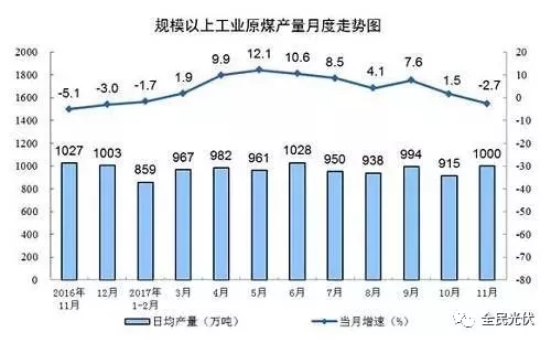 統(tǒng)計局最新數(shù)據(jù)：火電持續(xù)負增長 風電光伏猛增，市場結構要變天！