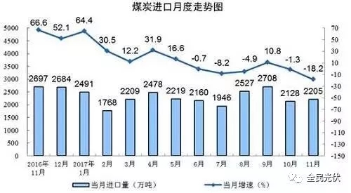 統(tǒng)計局最新數(shù)據(jù)：火電持續(xù)負增長 風電光伏猛增，市場結構要變天！