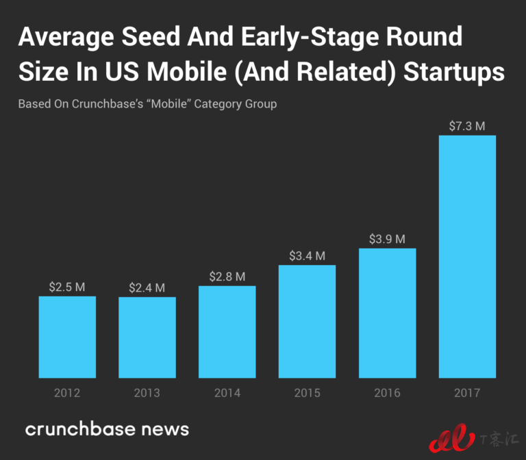 Crunchbase：市場(chǎng)整體放緩，移動(dòng)業(yè)務(wù)的Exit Multiples依然走高