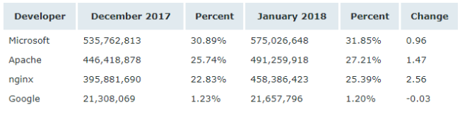 Netcraft 1 月 Web 服務器排名，nginx 形勢大好