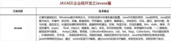 2018最新Java學習路線，技術(shù)要求與項目推薦詳解