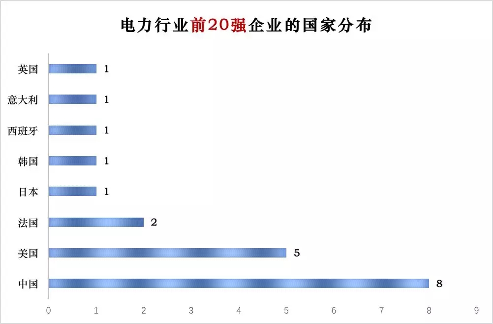 榜單｜電力企業(yè)全球競(jìng)爭(zhēng)力排名100強(qiáng)：中國(guó)五大四小排名如何？