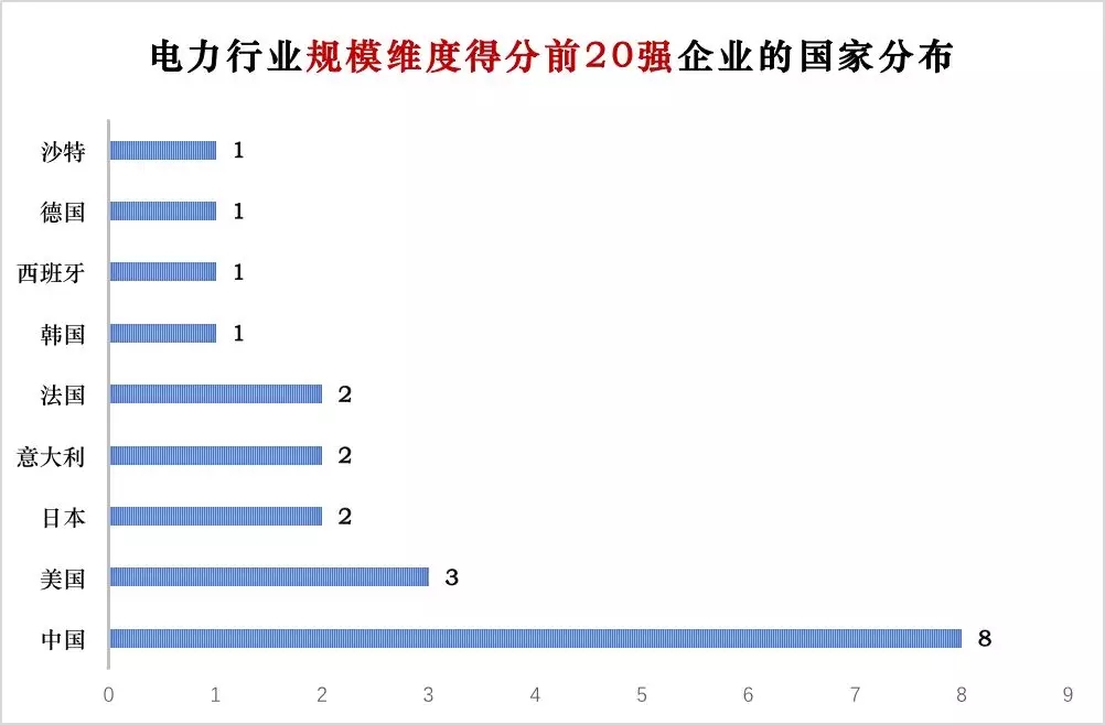 榜單｜電力企業(yè)全球競(jìng)爭(zhēng)力排名100強(qiáng)：中國(guó)五大四小排名如何？