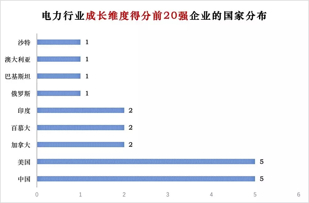 榜單｜電力企業(yè)全球競(jìng)爭(zhēng)力排名100強(qiáng)：中國(guó)五大四小排名如何？