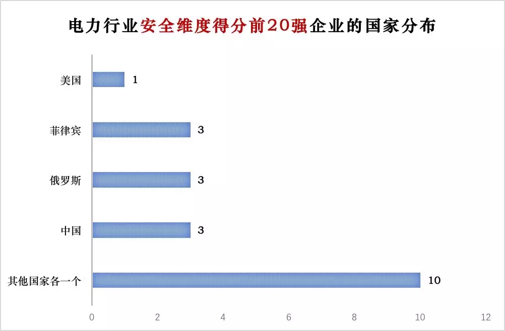 榜單｜電力企業(yè)全球競爭力排名100強(qiáng)：中國五大四小排名如何？