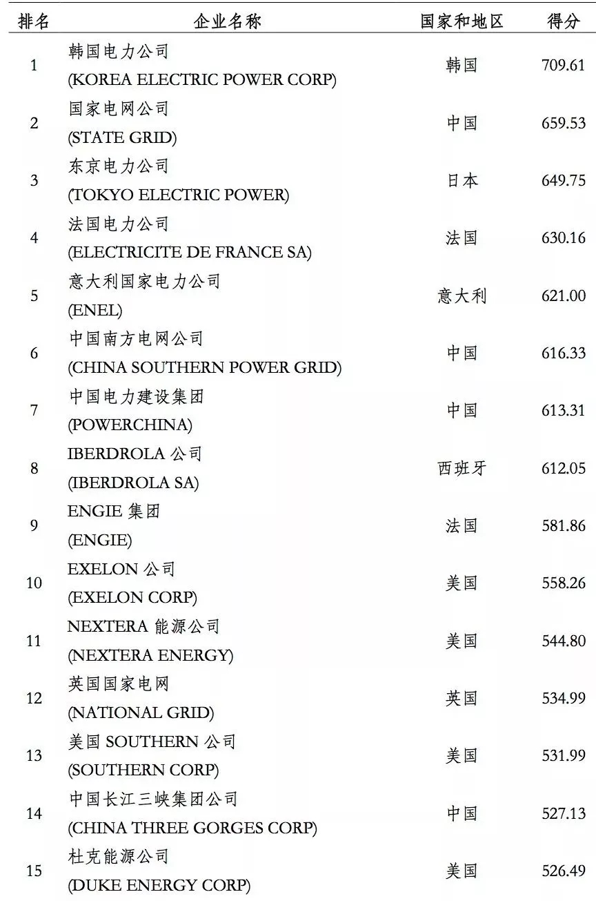 榜單｜電力企業(yè)全球競(jìng)爭(zhēng)力排名100強(qiáng)：中國(guó)五大四小排名如何？