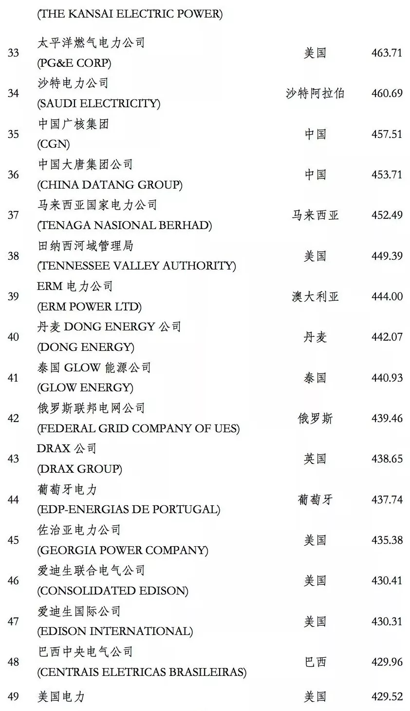 榜單｜電力企業(yè)全球競爭力排名100強(qiáng)：中國五大四小排名如何？