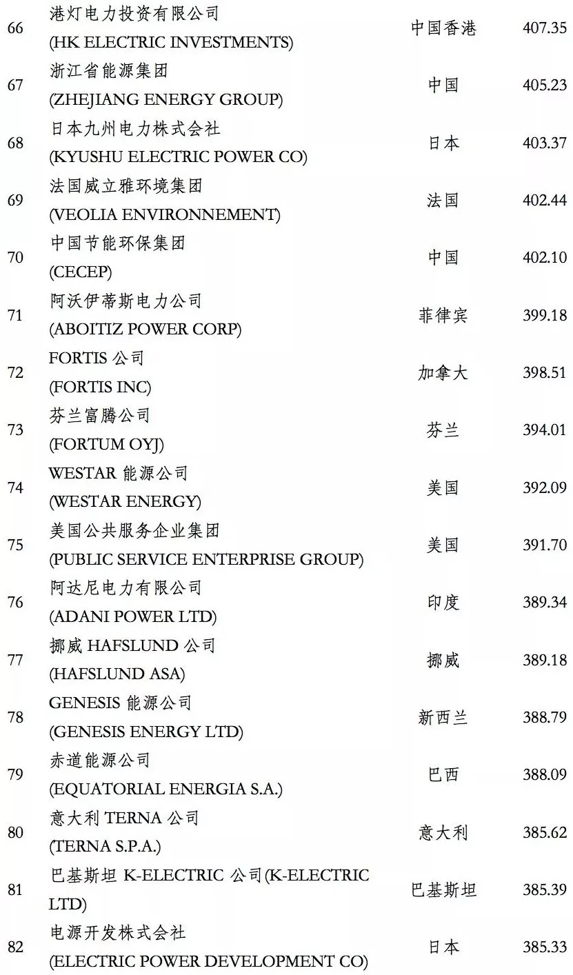 榜單｜電力企業(yè)全球競爭力排名100強(qiáng)：中國五大四小排名如何？