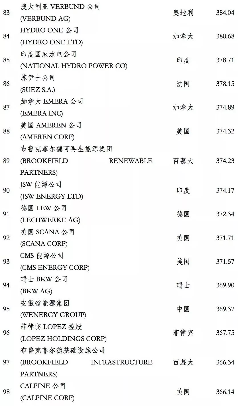 榜單｜電力企業(yè)全球競爭力排名100強(qiáng)：中國五大四小排名如何？