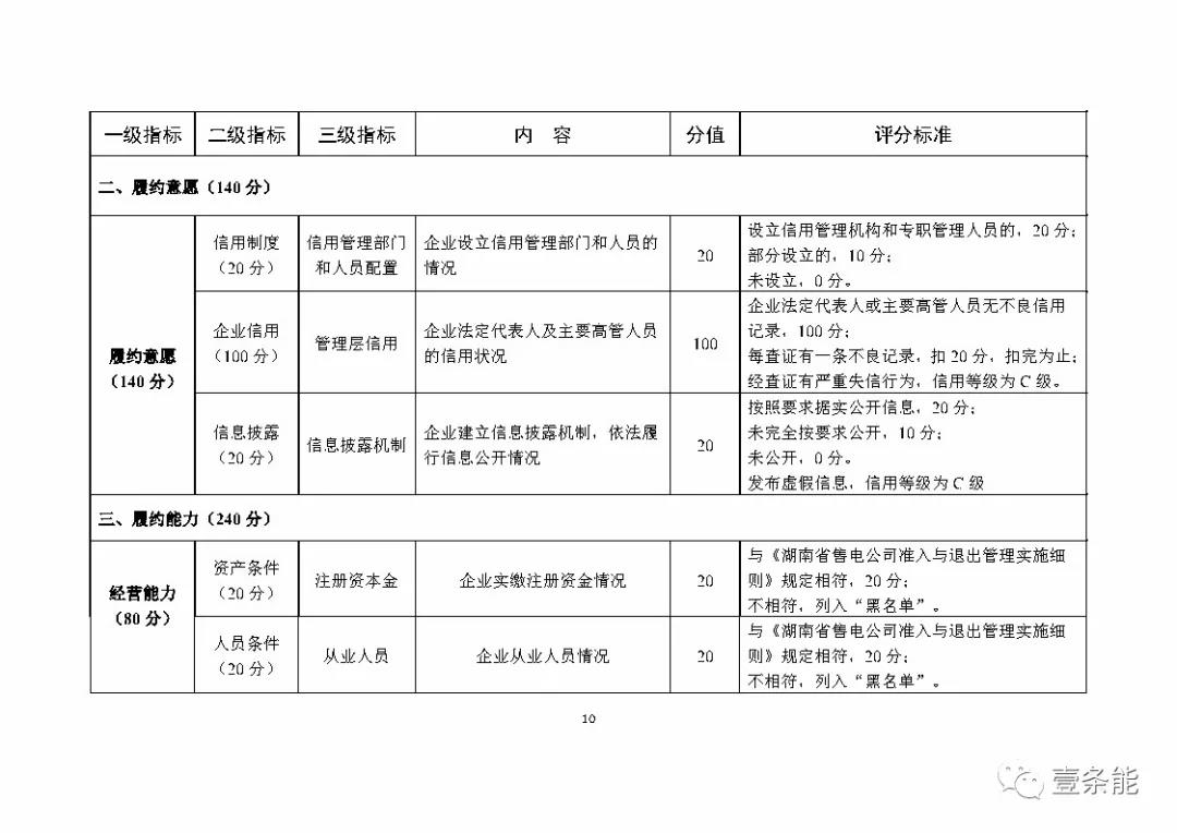 湖南售電信用征意見，A級以上可協(xié)調(diào)在招投標(biāo)等方面予以支持