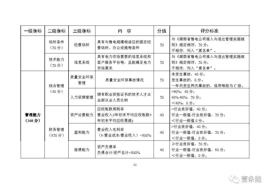 湖南售電信用征意見，A級以上可協(xié)調(diào)在招投標(biāo)等方面予以支持