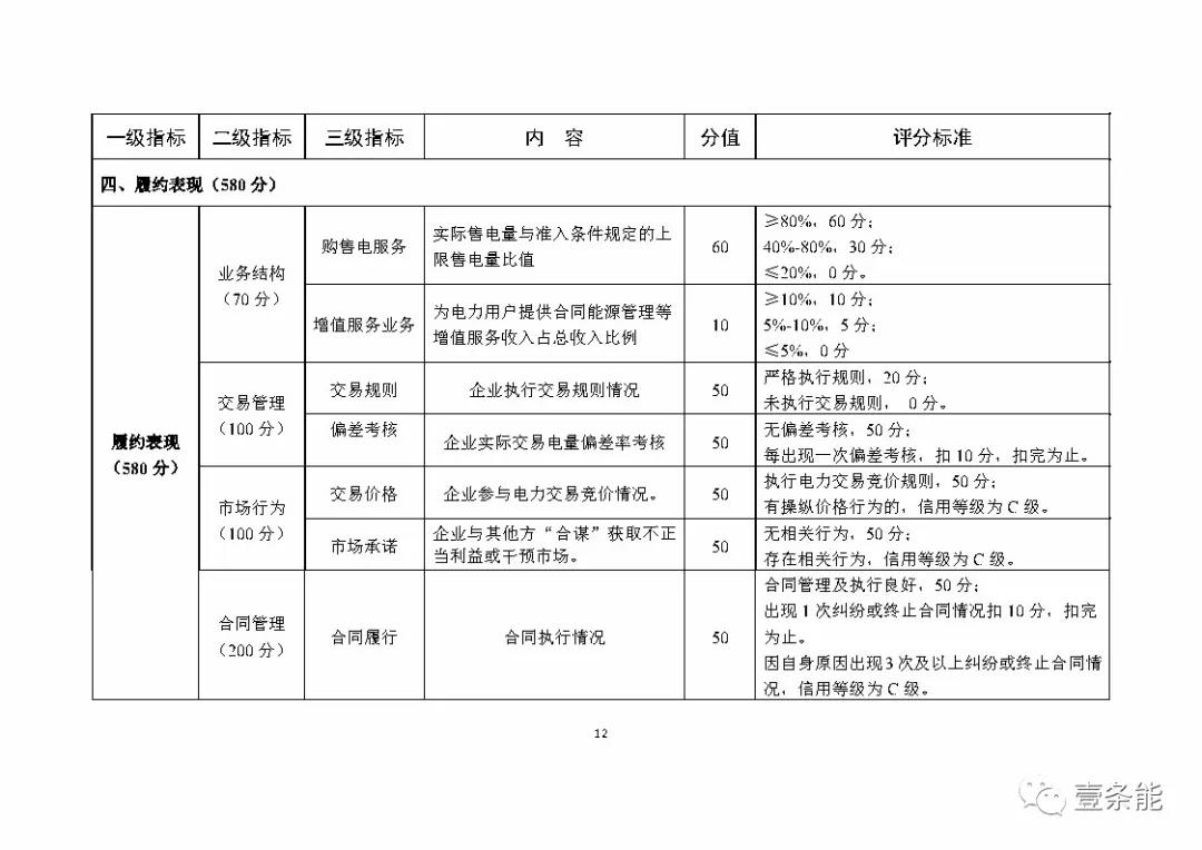 湖南售電信用征意見，A級以上可協(xié)調(diào)在招投標(biāo)等方面予以支持