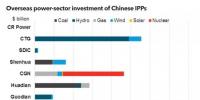 放眼世界！中國國有電力企業(yè)海外投資排名及戰(zhàn)略