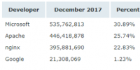 Netcraft 1 月 Web 服務(wù)器排名，nginx 形勢(shì)大好