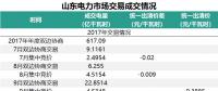山東省2018年的電力市場(chǎng)怎么建設(shè)？這些工作要點(diǎn)不能錯(cuò)過(guò)