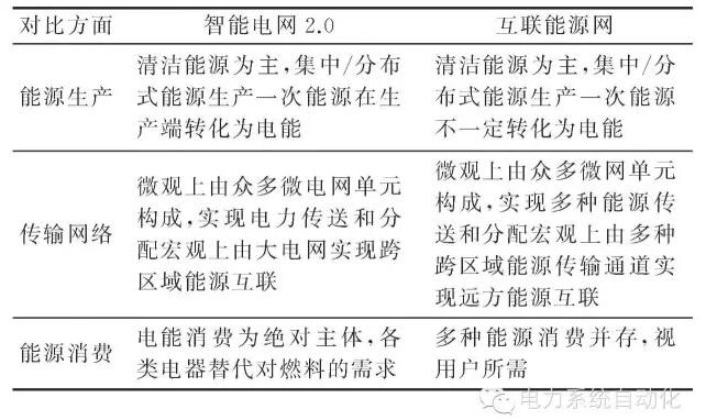 【觀點(diǎn)】智能電網(wǎng)與能源網(wǎng)如何融合？