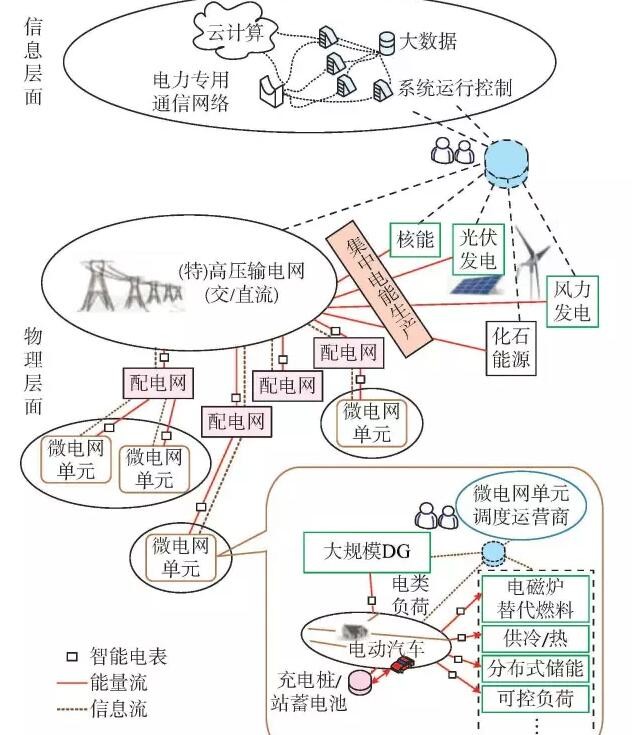 【觀點(diǎn)】智能電網(wǎng)與能源網(wǎng)如何融合？