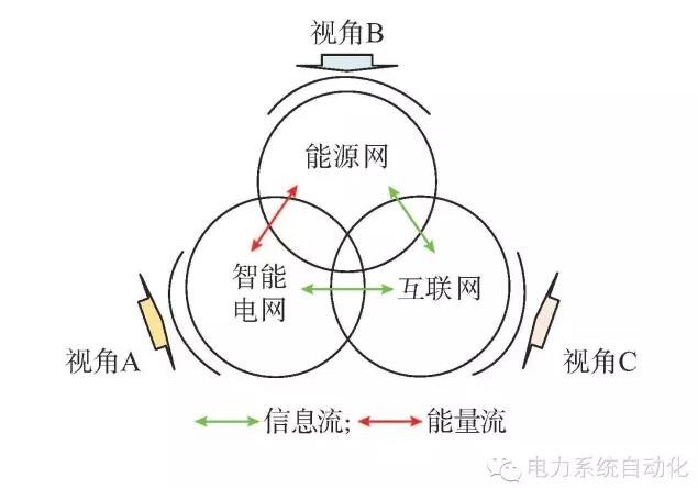 【觀點】智能電網(wǎng)與能源網(wǎng)如何融合？