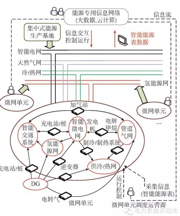 【觀點(diǎn)】智能電網(wǎng)與能源網(wǎng)如何融合？