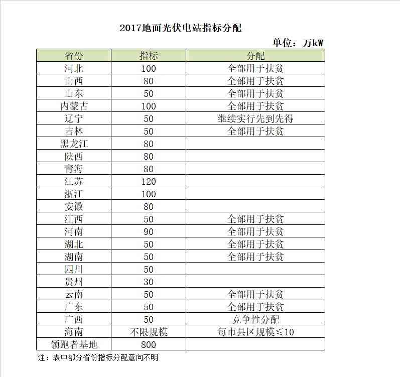 2018年電價調(diào)降，分布式搶裝已晚，19年起630將不復(fù)存在