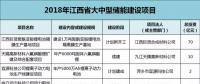 江西：814億元，65個(gè)鋰電項(xiàng)目，科陸、沃特瑪、贛鋒鋰業(yè)、遠(yuǎn)東福斯特......