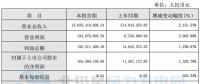 同比增長1,328.70%！寧波東力2017年實(shí)現(xiàn)凈利潤1.65億元