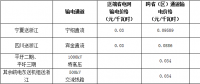 浙江省公布2018年度電力直接交易試點(diǎn)相關(guān)交易信息：交易電量計1732.9億千瓦時