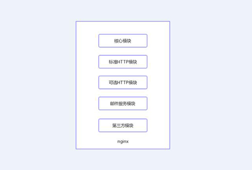 今天我們就來聊聊Nginx服務(wù)器的架構(gòu)！