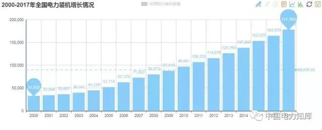 收藏｜2017年全國電力版圖出爐！