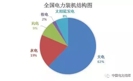 收藏｜2017年全國電力版圖出爐！