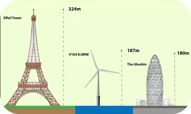 8MW的世界最大風(fēng)電發(fā)電機(jī)！僅葉片就要88米長(zhǎng)