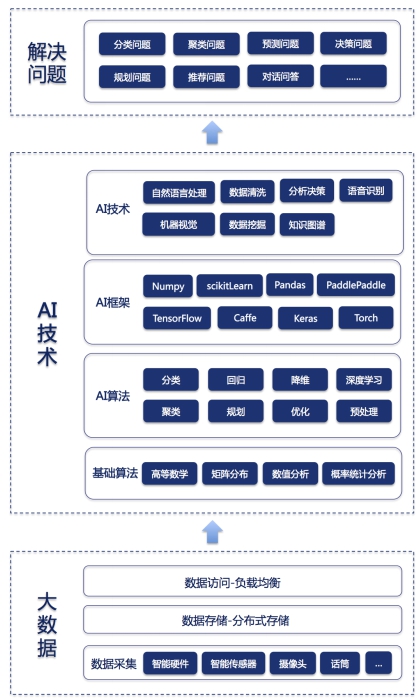 健康有益：一張圖看懂AI與大數(shù)據