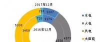 截至2017年底全國風電、太陽能等新增裝機情況及各省對比