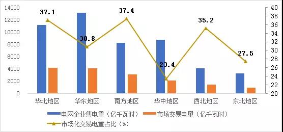 2017年哪些區(qū)域銷售電量市場化程度高？請看中電聯(lián)獨(dú)家分析