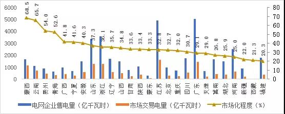 2017年哪些區(qū)域銷售電量市場化程度高？請看中電聯(lián)獨(dú)家分析