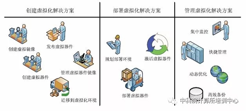 虛擬化是由虛擬鏡像組成的，如何創(chuàng)建基本的虛擬鏡像？