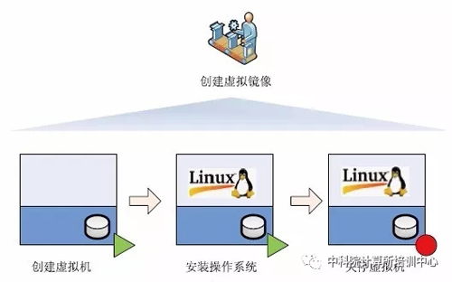 虛擬化是由虛擬鏡像組成的，如何創(chuàng)建基本的虛擬鏡像？