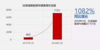 比亞迪1月新能源車銷售7151輛，同比增長(zhǎng)1082%