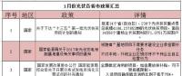 看過(guò)來(lái)！1月份光伏行業(yè)這39條新政與你有關(guān)！