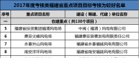 福建發(fā)改委公布2017年11個(gè)重點(diǎn)風(fēng)電項(xiàng)目考核情況 ！
