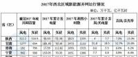 西北能監(jiān)局：2017年西北五?。▍^(qū)）新增風(fēng)電并網(wǎng)容量180.4萬(wàn)千瓦 青海未發(fā)生棄風(fēng)限電