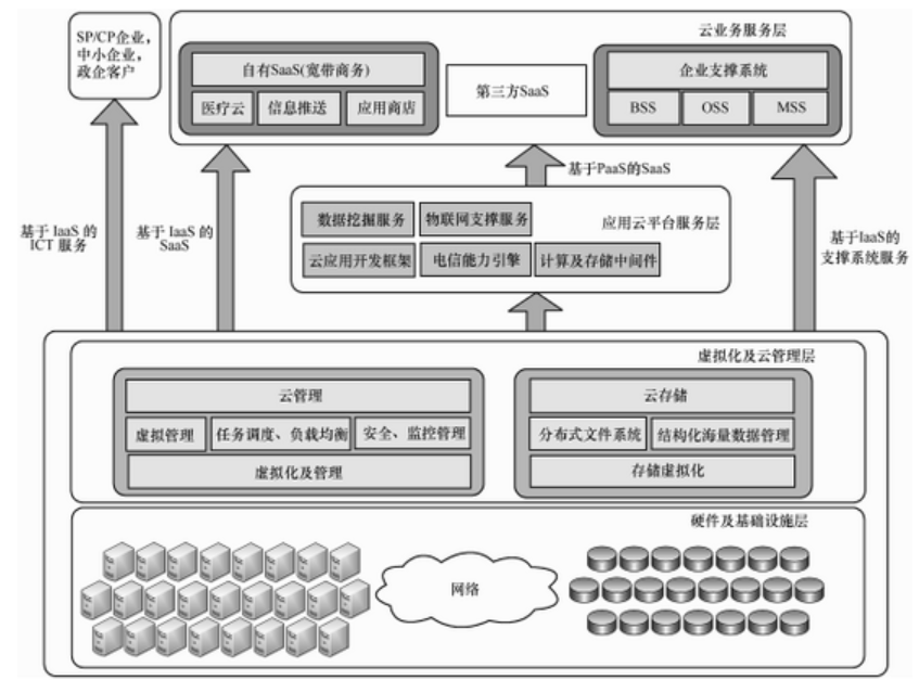 大數(shù)據(jù)發(fā)展火爆，云計(jì)算構(gòu)建安全策略是什么？