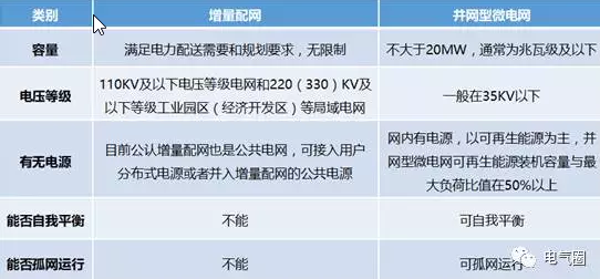 增量配網(wǎng)、微電網(wǎng)、能源互聯(lián)網(wǎng)等國家試點的區(qū)別與作用