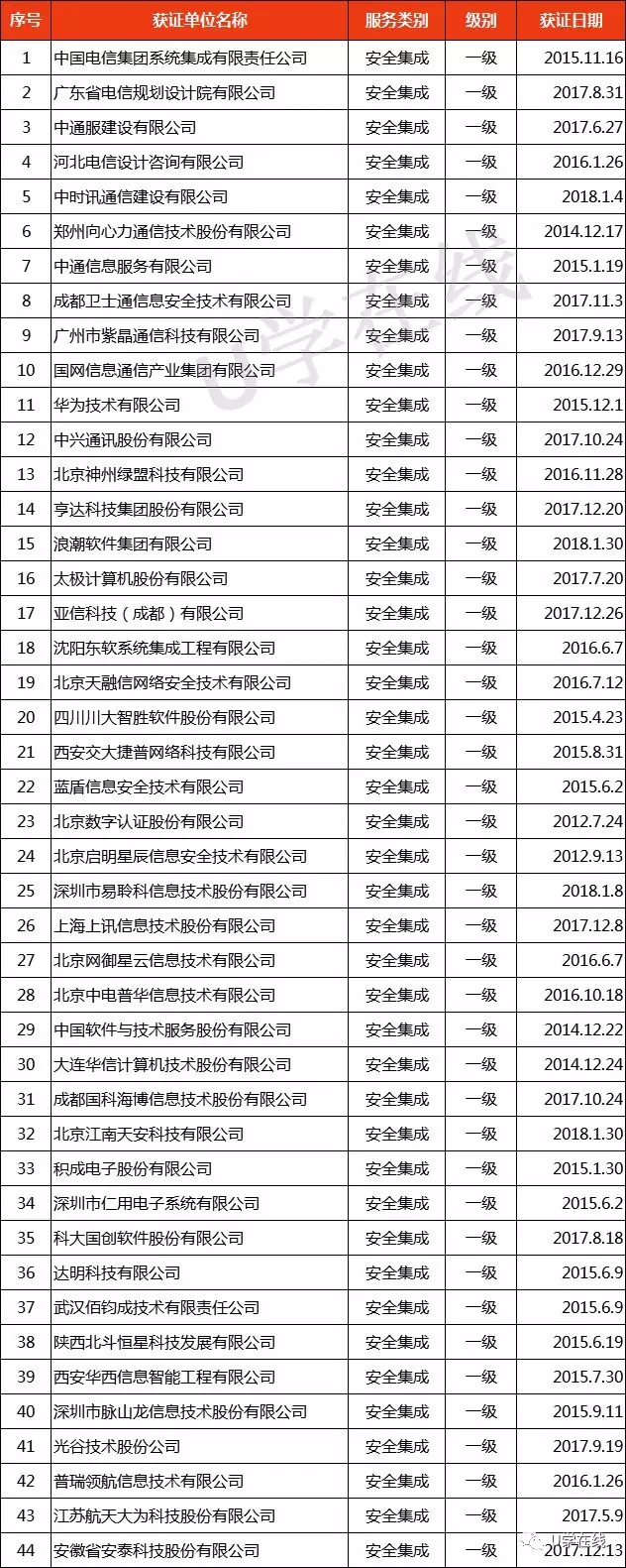 獲“信息系統(tǒng)安全集成服務(wù)資質(zhì)”通信企業(yè)名單發(fā)布！
